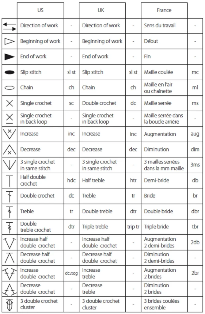 Un tableau récapitulatif des notations les plus courantes pour crochet fait main.