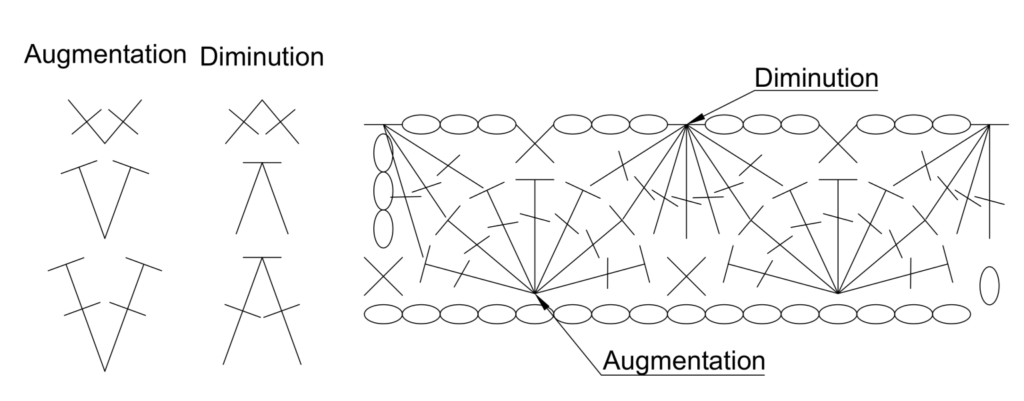 Schema d'augmentation et diminution pour crochet fait main.